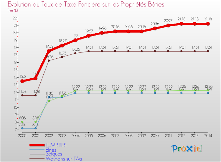 Evolution du taux de la taxe foncière sur le bati pour LUMBRES et les communes proches de 2000 à 2014 Comparaison des taux de taxe foncière sur le bati pour LUMBRES et les communes voisines de 2000 à 2014