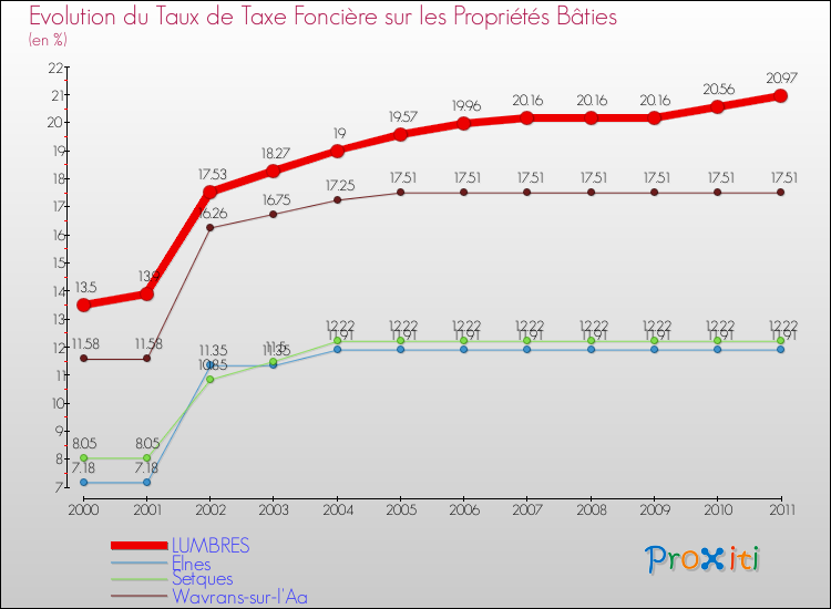 Evolution du taux de la taxe foncière sur le bati pour LUMBRES et les communes proches Comparaison des taux de taxe foncière sur le bati pour LUMBRES et les communes voisines