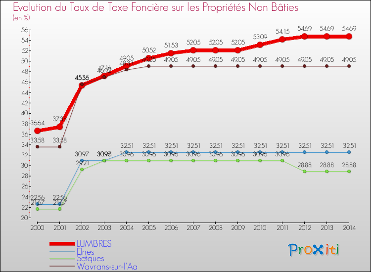 Evolution du taux de la taxe foncière sur les immeubles et terrains non batis pour LUMBRES et les communes proches de 2000 à 2014 Comparaison des taux de la taxe foncière sur les immeubles et terrains non batis pour LUMBRES et les communes voisines de 2000 à 2014