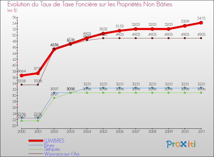 Evolution du taux de la taxe foncière sur les immeubles et terrains non batis pour LUMBRES et les communes proches Comparaison des taux de la taxe foncière sur les immeubles et terrains non batis pour LUMBRES et les communes voisines