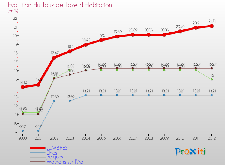 Evolution du taux de la taxe d'habitation pour LUMBRES et les communes proches Comparaison des taux de la taxe d'habitation pour LUMBRES et les communes voisines