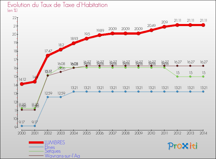 Evolution du taux de la taxe d'habitation pour LUMBRES et les communes proches de 2000 à 2014 Comparaison des taux de la taxe d'habitation pour LUMBRES et les communes voisines de 2000 à 2014