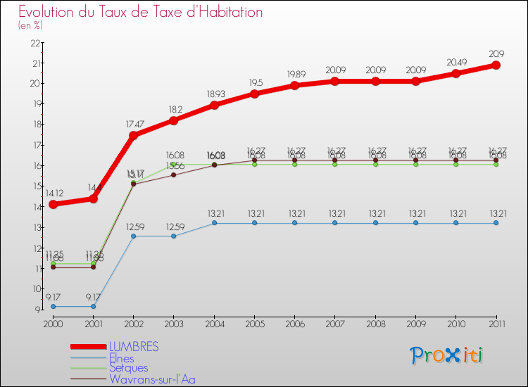 Evolution du taux de la taxe d'habitation pour LUMBRES et les communes proches Comparaison des taux de la taxe d'habitation pour LUMBRES et les communes voisines
