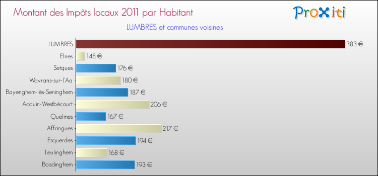 Montant des impôts locaux par Habitant pour LUMBRES et les communes proches Comparaison des impôts locaux par habitant pour LUMBRES et les communes voisines