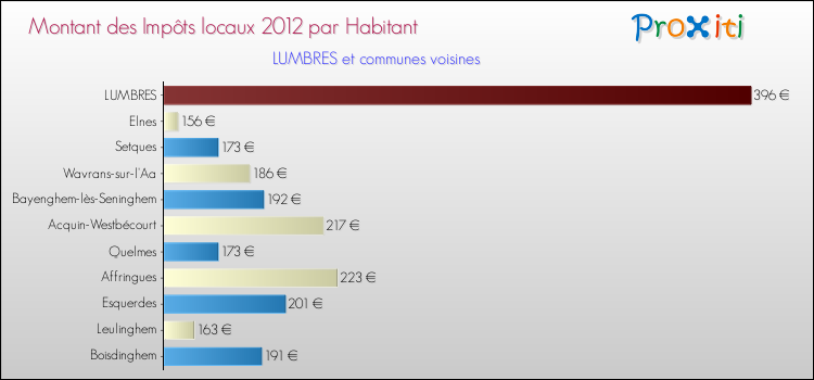 Montant des impôts locaux par Habitant pour LUMBRES et les communes proches Comparaison des impôts locaux par habitant pour LUMBRES et les communes voisines