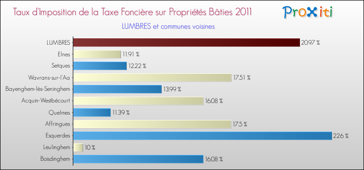 Taux d'imposition de la taxe foncière sur le bati 2011 pour LUMBRES et les communes proches Comparaison des taux d'imposition de la taxe foncière sur le bati 2011 pour LUMBRES et les communes voisines