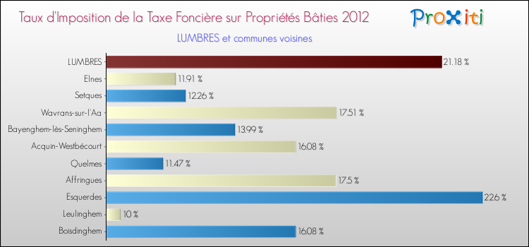 Taux d'imposition de la taxe foncière sur le bati 2012 pour LUMBRES et les communes proches Comparaison des taux d'imposition de la taxe foncière sur le bati 2012 pour LUMBRES et les communes voisines