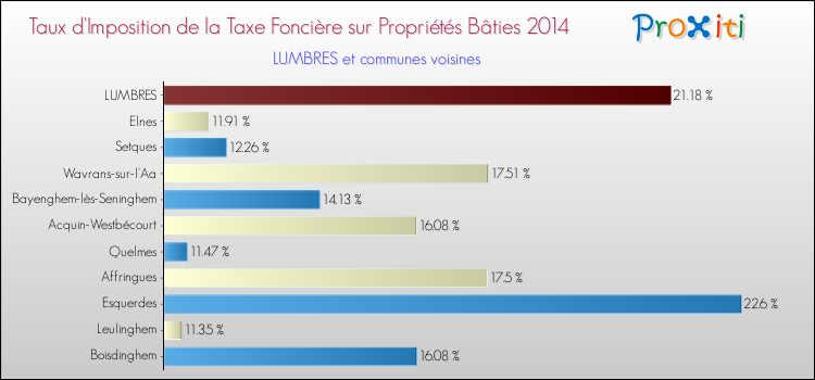 Taux d'imposition de la taxe foncière sur le bati 2014 pour LUMBRES et les communes proches Comparaison des taux d'imposition de la taxe foncière sur le bati 2014 pour LUMBRES et les communes voisines