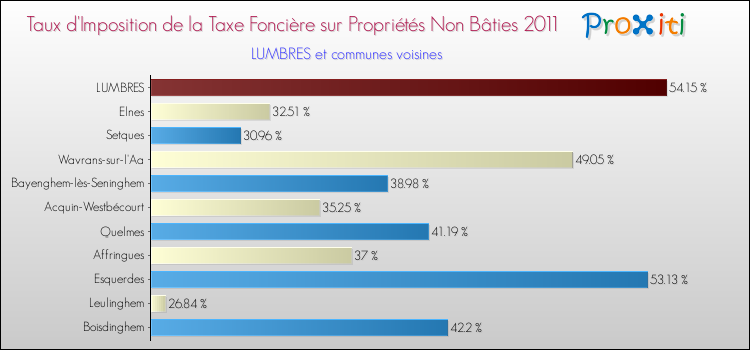 Taux d'imposition de la taxe foncière sur les immeubles et terrains non batis 2011 pour LUMBRES et les communes proches Comparaison des taux d'imposition de la taxe foncière sur les immeubles et terrains non batis 2011 pour LUMBRES et les communes voisines