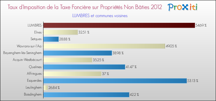 Taux d'imposition de la taxe foncière sur les immeubles et terrains non batis 2012 pour LUMBRES et les communes proches Comparaison des taux d'imposition de la taxe foncière sur les immeubles et terrains non batis 2012 pour LUMBRES et les communes voisines