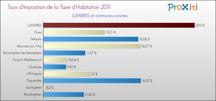 Taux d'imposition de la taxe d'habitation 2011 pour LUMBRES et les communes proches Comparaison des taux d'imposition de la taxe d'habitation 2011 pour LUMBRES et les communes voisines