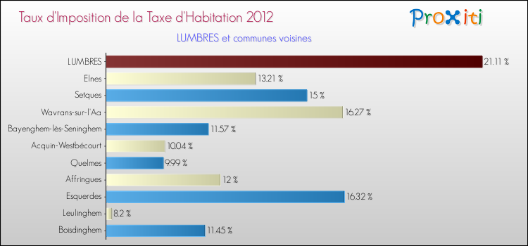 Taux d'imposition de la taxe d'habitation 2012 pour LUMBRES et les communes proches Comparaison des taux d'imposition de la taxe d'habitation 2012 pour LUMBRES et les communes voisines