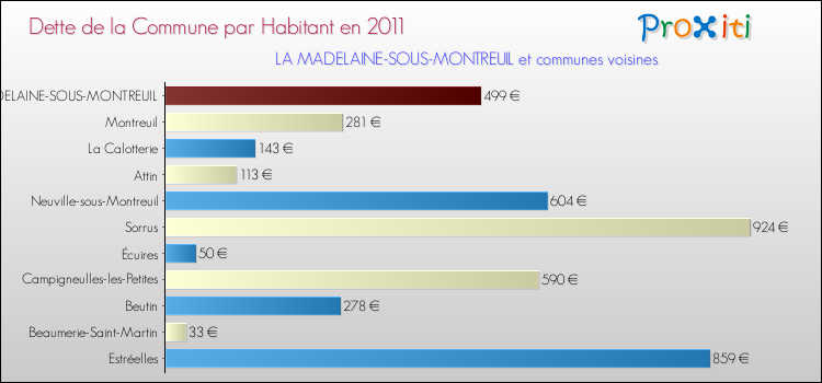 Dette par habitant de la commune en 2011 pour LA MADELAINE-SOUS-MONTREUIL et les communes proches Comparaison de la dette par habitant de la commune en 2011 pour LA MADELAINE-SOUS-MONTREUIL et les communes voisines