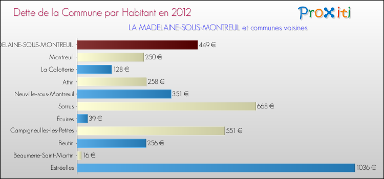 Dette par habitant de la commune en 2012 pour LA MADELAINE-SOUS-MONTREUIL et les communes proches Comparaison de la dette par habitant de la commune en 2012 pour LA MADELAINE-SOUS-MONTREUIL et les communes voisines