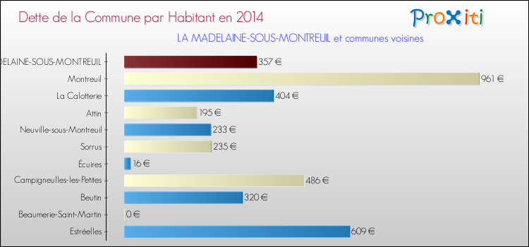 Dette par habitant de la commune en 2014 pour LA MADELAINE-SOUS-MONTREUIL et les communes proches Comparaison de la dette par habitant de la commune en 2014 pour LA MADELAINE-SOUS-MONTREUIL et les communes voisines