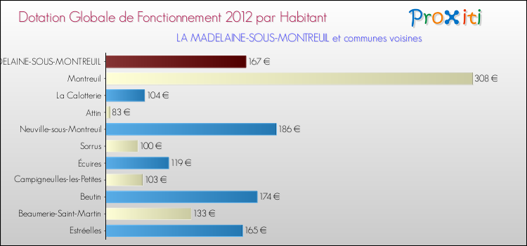 Montant des dotations globales de fonctionnement DGF par Habitant pour LA MADELAINE-SOUS-MONTREUIL et les communes proches Comparaison des des dotations globales de fonctionnement DGF par habitant pour LA MADELAINE-SOUS-MONTREUIL et les communes voisines