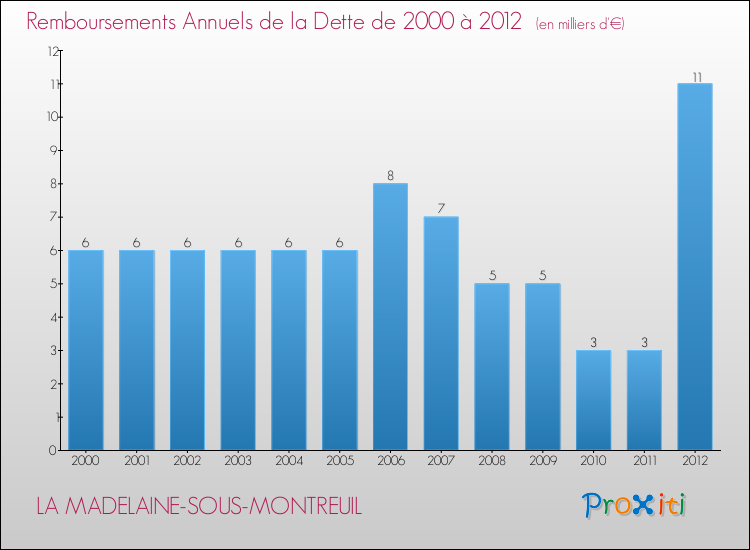 Evolution de l'annuité de la dette pour la commune de LA MADELAINE-SOUS-MONTREUIL de 2000 à 2012 Annuités de la dette pour LA MADELAINE-SOUS-MONTREUIL de 2000 à 2012