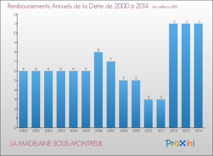 Evolution de l'annuité de la dette pour la commune de LA MADELAINE-SOUS-MONTREUIL de 2000 à 2014 Annuités de la dette pour LA MADELAINE-SOUS-MONTREUIL de 2000 à 2014