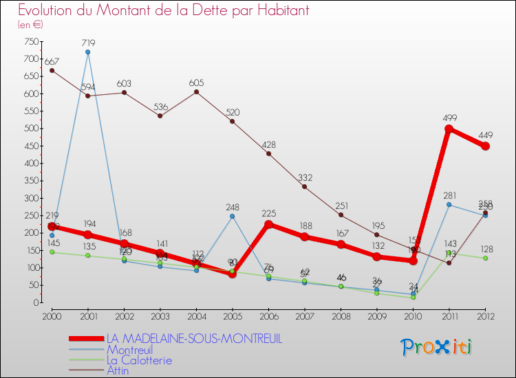 Evolution de la dette par habitant pour la commune de LA MADELAINE-SOUS-MONTREUIL et les communes proches de 2000 à 2012 Comparaison de la dette par habitant pour LA MADELAINE-SOUS-MONTREUIL et les communes voisines de 2000 à 2012