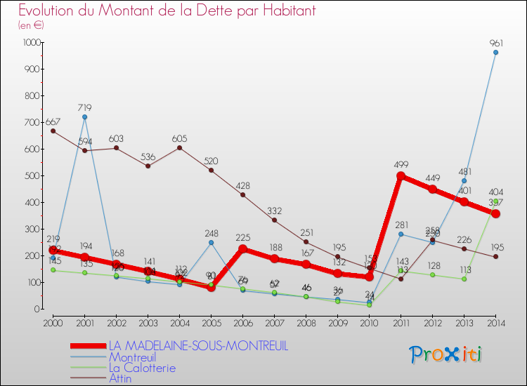 Evolution de la dette par habitant pour la commune de LA MADELAINE-SOUS-MONTREUIL et les communes proches de 2000 à 2014 Comparaison de la dette par habitant pour LA MADELAINE-SOUS-MONTREUIL et les communes voisines de 2000 à 2014
