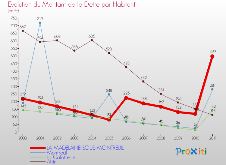 Evolution de la dette par habitant pour la commune de LA MADELAINE-SOUS-MONTREUIL et les communes proches Comparaison de la dette par habitant pour LA MADELAINE-SOUS-MONTREUIL et les communes voisines
