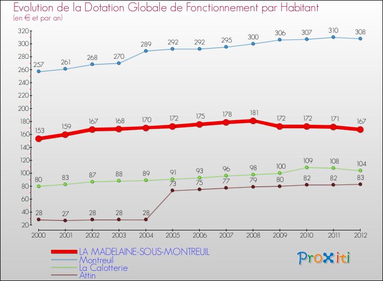 Evolution et montant de la dotation globale de fonctionnement par Habitant pour LA MADELAINE-SOUS-MONTREUIL et les communes proches Comparaison des dotations globales de fonctionnement par habitant pour LA MADELAINE-SOUS-MONTREUIL et les communes voisines