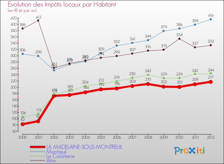 Evolution et montant des impôts locaux par Habitant pour LA MADELAINE-SOUS-MONTREUIL et les communes proches Comparaison des impôts locaux par habitant pour LA MADELAINE-SOUS-MONTREUIL et les communes voisines