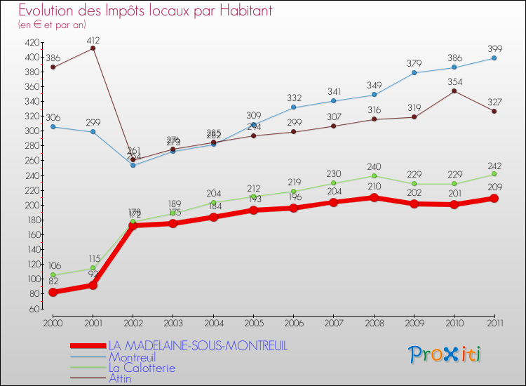 Evolution et montant des impôts locaux par Habitant pour LA MADELAINE-SOUS-MONTREUIL et les communes proches Comparaison des impôts locaux par habitant pour LA MADELAINE-SOUS-MONTREUIL et les communes voisines