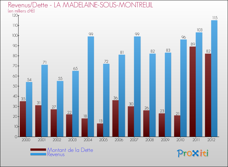 Evolution comparée de la dette et des revenus pour la commune de LA MADELAINE-SOUS-MONTREUIL de 2000 à 2012 Comparaison de la dette et des revenus pour LA MADELAINE-SOUS-MONTREUIL de 2000 à 2012