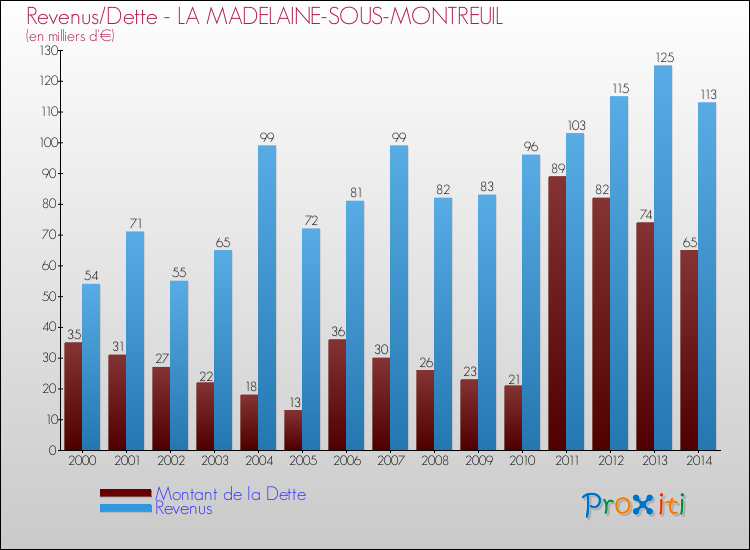 Evolution comparée de la dette et des revenus pour la commune de LA MADELAINE-SOUS-MONTREUIL de 2000 à 2014 Comparaison de la dette et des revenus pour LA MADELAINE-SOUS-MONTREUIL de 2000 à 2014