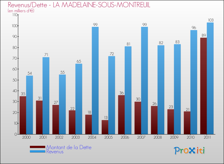 Evolution comparée de la dette et des revenus pour la commune de LA MADELAINE-SOUS-MONTREUIL de 2000 à 2011 Comparaison de la dette et des revenus pour LA MADELAINE-SOUS-MONTREUIL de 2000 à 2011
