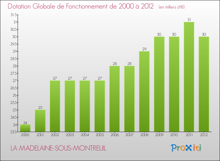 Evolution du montant de la Dotation Globale de Fonctionnement pour la commune de LA MADELAINE-SOUS-MONTREUIL de 2000 à 2012 Evolution du montant de la Dotation Globale de Fonctionnement pour LA MADELAINE-SOUS-MONTREUIL de 2000 à 2012