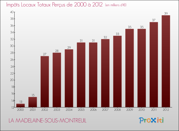 Evolution des Impôts Locaux pour la commune de LA MADELAINE-SOUS-MONTREUIL de 2000 à 2012 Evolution des Impôts Locaux pour LA MADELAINE-SOUS-MONTREUIL de 2000 à 2012