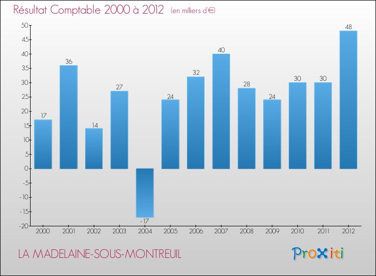 Evolution du résultat comptable pour la commune de LA MADELAINE-SOUS-MONTREUIL de 2000 à 2012 Evolution du résultat comptable pour LA MADELAINE-SOUS-MONTREUIL de 2000 à 2012