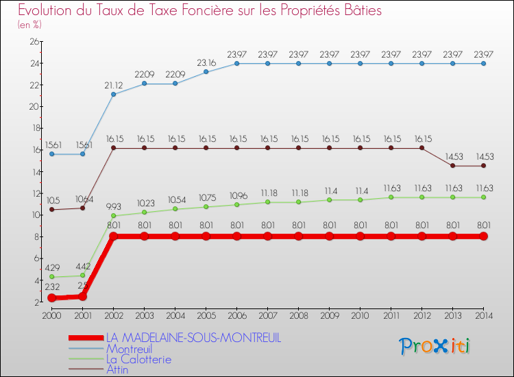 Evolution du taux de la taxe foncière sur le bati pour LA MADELAINE-SOUS-MONTREUIL et les communes proches de 2000 à 2014 Comparaison des taux de taxe foncière sur le bati pour LA MADELAINE-SOUS-MONTREUIL et les communes voisines de 2000 à 2014
