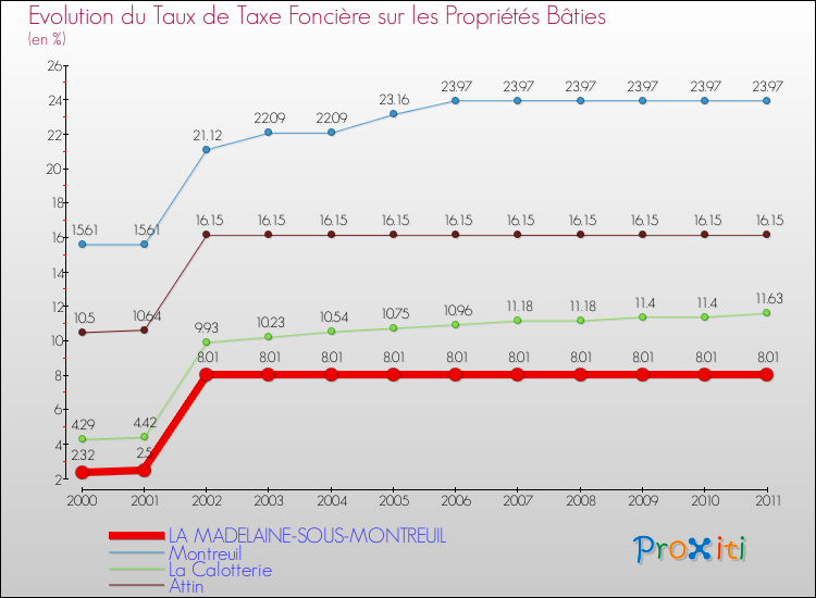 Evolution du taux de la taxe foncière sur le bati pour LA MADELAINE-SOUS-MONTREUIL et les communes proches Comparaison des taux de taxe foncière sur le bati pour LA MADELAINE-SOUS-MONTREUIL et les communes voisines