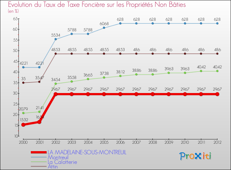 Evolution du taux de la taxe foncière sur les immeubles et terrains non batis pour LA MADELAINE-SOUS-MONTREUIL et les communes proches de 2000 à 2012 Comparaison des taux de la taxe foncière sur les immeubles et terrains non batis pour LA MADELAINE-SOUS-MONTREUIL et les communes voisines de 2000 à 2012