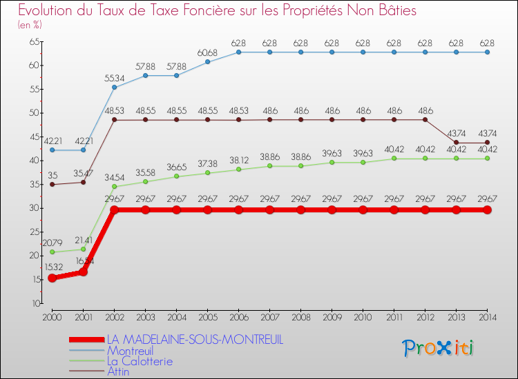 Evolution du taux de la taxe foncière sur les immeubles et terrains non batis pour LA MADELAINE-SOUS-MONTREUIL et les communes proches de 2000 à 2014 Comparaison des taux de la taxe foncière sur les immeubles et terrains non batis pour LA MADELAINE-SOUS-MONTREUIL et les communes voisines de 2000 à 2014