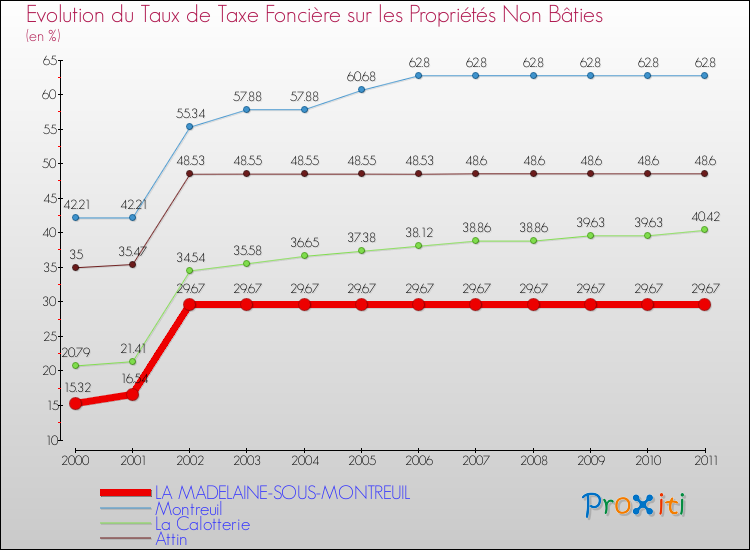 Evolution du taux de la taxe foncière sur les immeubles et terrains non batis pour LA MADELAINE-SOUS-MONTREUIL et les communes proches Comparaison des taux de la taxe foncière sur les immeubles et terrains non batis pour LA MADELAINE-SOUS-MONTREUIL et les communes voisines
