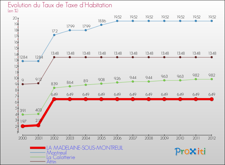 Evolution du taux de la taxe d'habitation pour LA MADELAINE-SOUS-MONTREUIL et les communes proches Comparaison des taux de la taxe d'habitation pour LA MADELAINE-SOUS-MONTREUIL et les communes voisines