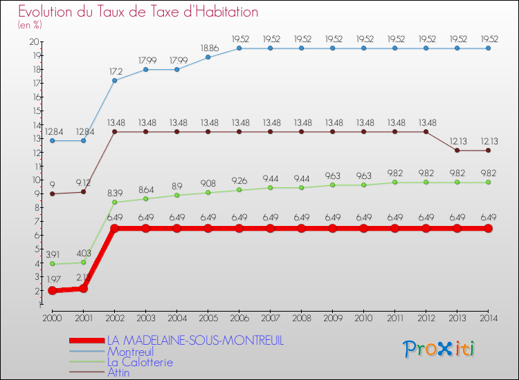 Evolution du taux de la taxe d'habitation pour LA MADELAINE-SOUS-MONTREUIL et les communes proches de 2000 à 2014 Comparaison des taux de la taxe d'habitation pour LA MADELAINE-SOUS-MONTREUIL et les communes voisines de 2000 à 2014