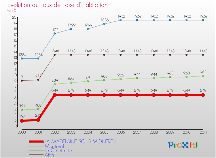 Evolution du taux de la taxe d'habitation pour LA MADELAINE-SOUS-MONTREUIL et les communes proches Comparaison des taux de la taxe d'habitation pour LA MADELAINE-SOUS-MONTREUIL et les communes voisines