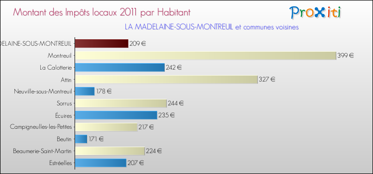 Montant des impôts locaux par Habitant pour LA MADELAINE-SOUS-MONTREUIL et les communes proches Comparaison des impôts locaux par habitant pour LA MADELAINE-SOUS-MONTREUIL et les communes voisines