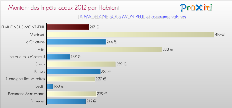Montant des impôts locaux par Habitant pour LA MADELAINE-SOUS-MONTREUIL et les communes proches Comparaison des impôts locaux par habitant pour LA MADELAINE-SOUS-MONTREUIL et les communes voisines
