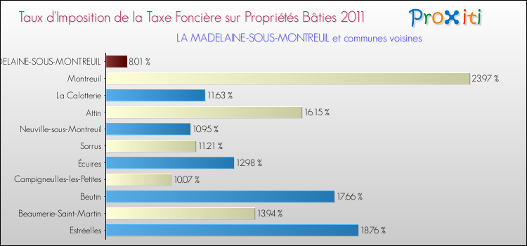 Taux d'imposition de la taxe foncière sur le bati 2011 pour LA MADELAINE-SOUS-MONTREUIL et les communes proches Comparaison des taux d'imposition de la taxe foncière sur le bati 2011 pour LA MADELAINE-SOUS-MONTREUIL et les communes voisines