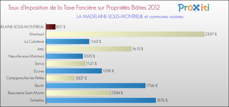 Taux d'imposition de la taxe foncière sur le bati 2012 pour LA MADELAINE-SOUS-MONTREUIL et les communes proches Comparaison des taux d'imposition de la taxe foncière sur le bati 2012 pour LA MADELAINE-SOUS-MONTREUIL et les communes voisines