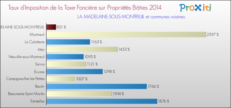 Taux d'imposition de la taxe foncière sur le bati 2014 pour LA MADELAINE-SOUS-MONTREUIL et les communes proches Comparaison des taux d'imposition de la taxe foncière sur le bati 2014 pour LA MADELAINE-SOUS-MONTREUIL et les communes voisines