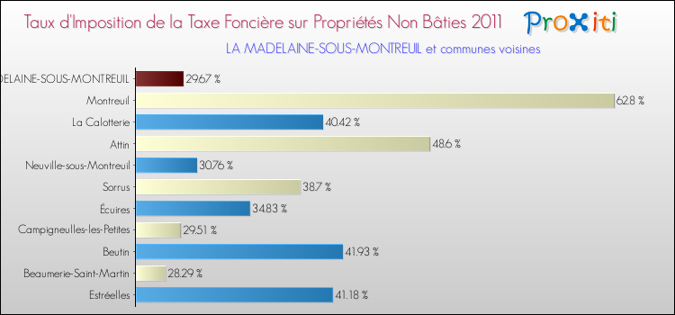 Taux d'imposition de la taxe foncière sur les immeubles et terrains non batis 2011 pour LA MADELAINE-SOUS-MONTREUIL et les communes proches Comparaison des taux d'imposition de la taxe foncière sur les immeubles et terrains non batis 2011 pour LA MADELAINE-SOUS-MONTREUIL et les communes voisines