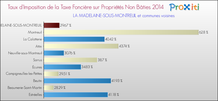 Taux d'imposition de la taxe foncière sur les immeubles et terrains non batis 2014 pour LA MADELAINE-SOUS-MONTREUIL et les communes proches Comparaison des taux d'imposition de la taxe foncière sur les immeubles et terrains non batis 2014 pour LA MADELAINE-SOUS-MONTREUIL et les communes voisines