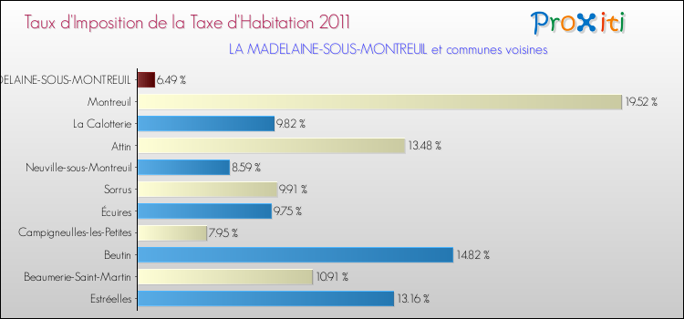 Taux d'imposition de la taxe d'habitation 2011 pour LA MADELAINE-SOUS-MONTREUIL et les communes proches Comparaison des taux d'imposition de la taxe d'habitation 2011 pour LA MADELAINE-SOUS-MONTREUIL et les communes voisines